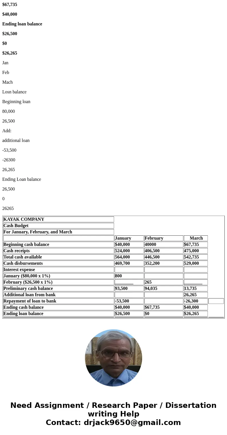 Kayak Co. budgeted the following cash receipts (excluding cash receipts from loans received) and cash payments (excluding cash payments for loan principal and i