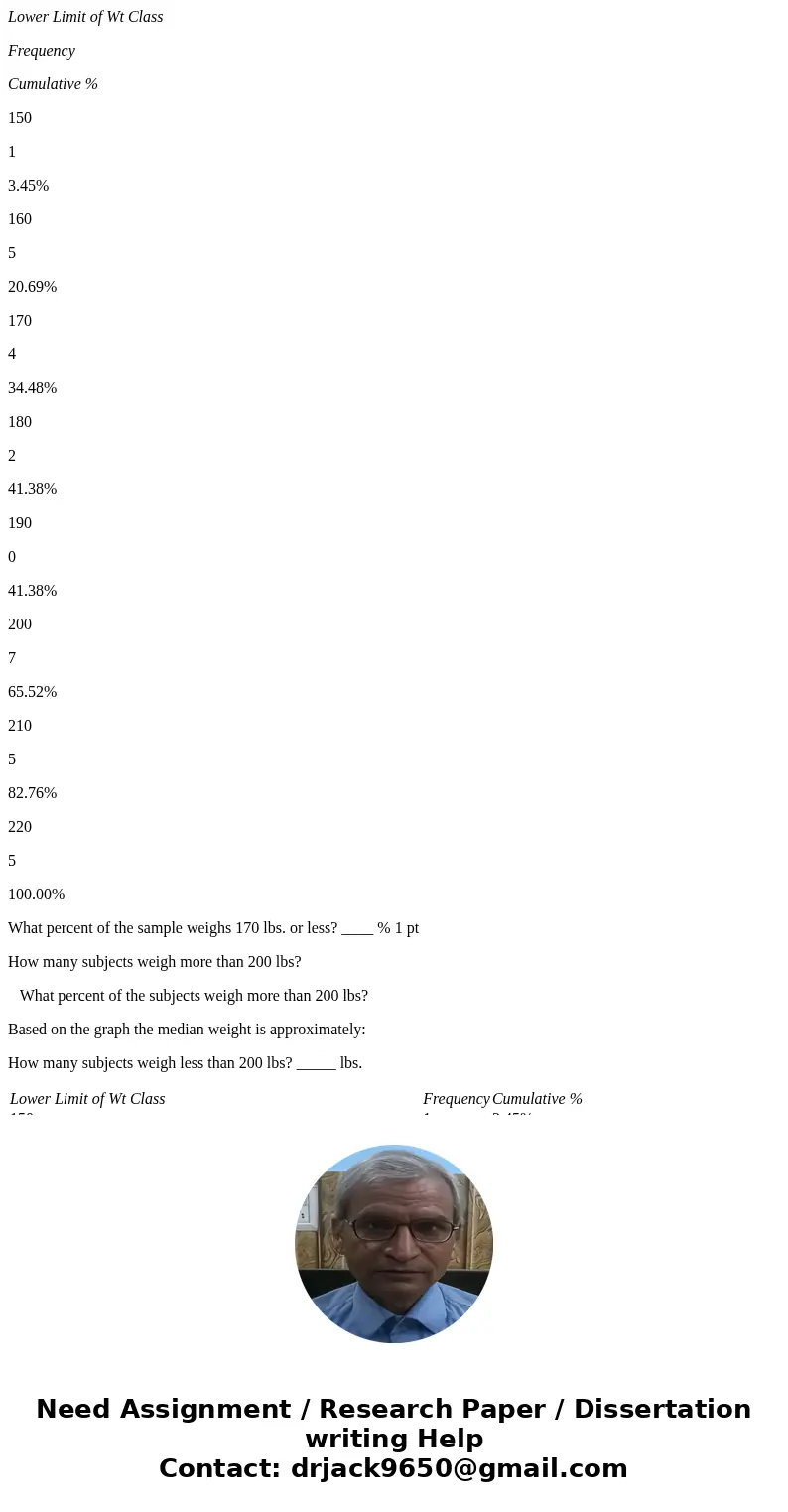 Lower Limit of Wt Class Frequency Cumulative % 150 1 3.45% 160 5 20.69% 170 4 34.48% 180 2 41.38% 190 0 41.38% 200 7 65.52% 210 5 82.76% 220 5 100.00% What perc Lower Limit of Wt Class Frequency Cumulative % 150 1 3.45% 160 5 20.69% 170 4 34.48% 180 2 41.38% 190 0 41.38% 200 7 65.52% 210 5 82.76% 220 5 100.00% What perc