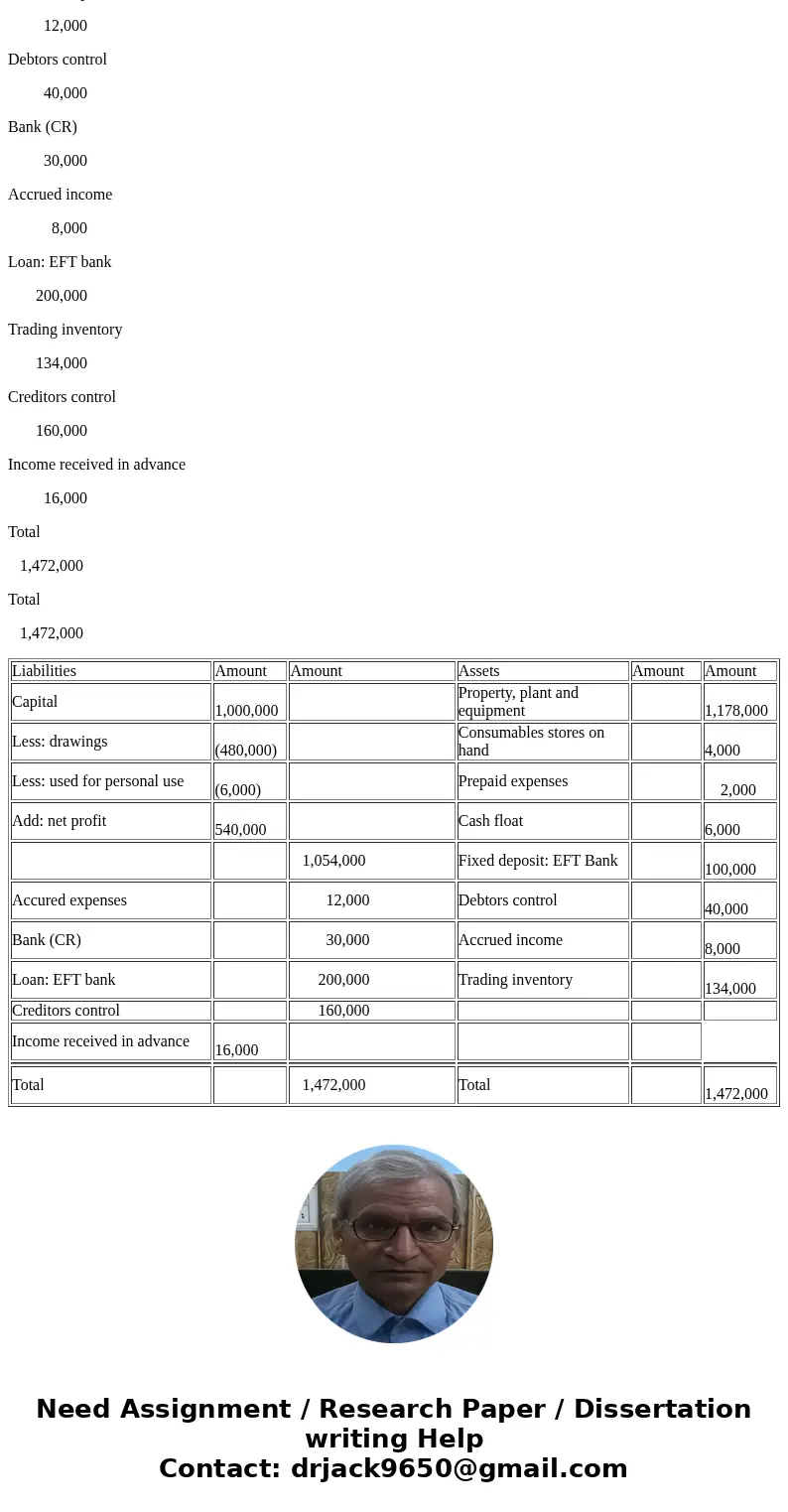  MANCOSA: BCOM FINANCIAL MANAGEMENT YEAR 1 71 NMENT 7: FINANCIAL MANAGEMENT 1B QUESTION 1 ulse the information given below to prepare the Statement of Financial