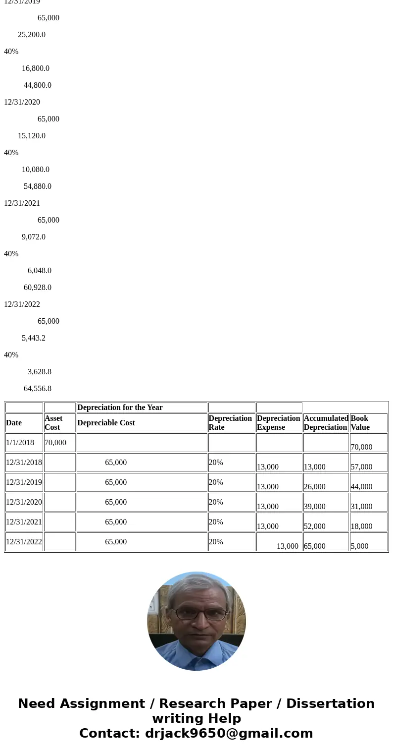  On January 1, 2018, Fast Delivery Service purchased a truck at a cost of $62,000. Before placing the truck in service, Fast spent $2,200 painting it, $1,200 re