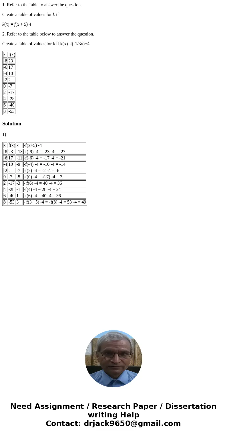 1. Refer to the table to answer the question. Create a table of values for k if k(x) = f(x + 5) 4 2. Refer to the table below to answer the question. Create a t 1. Refer to the table to answer the question. Create a table of values for k if k(x) = f(x + 5) 4 2. Refer to the table below to answer the question. Create a t