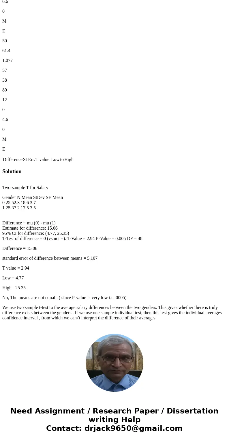 2. Using our sample data, construct a 95% confidence interval for the mean salary difference between the genders in the population. How does this compare to the 2. Using our sample data, construct a 95% confidence interval for the mean salary difference between the genders in the population. How does this compare to the