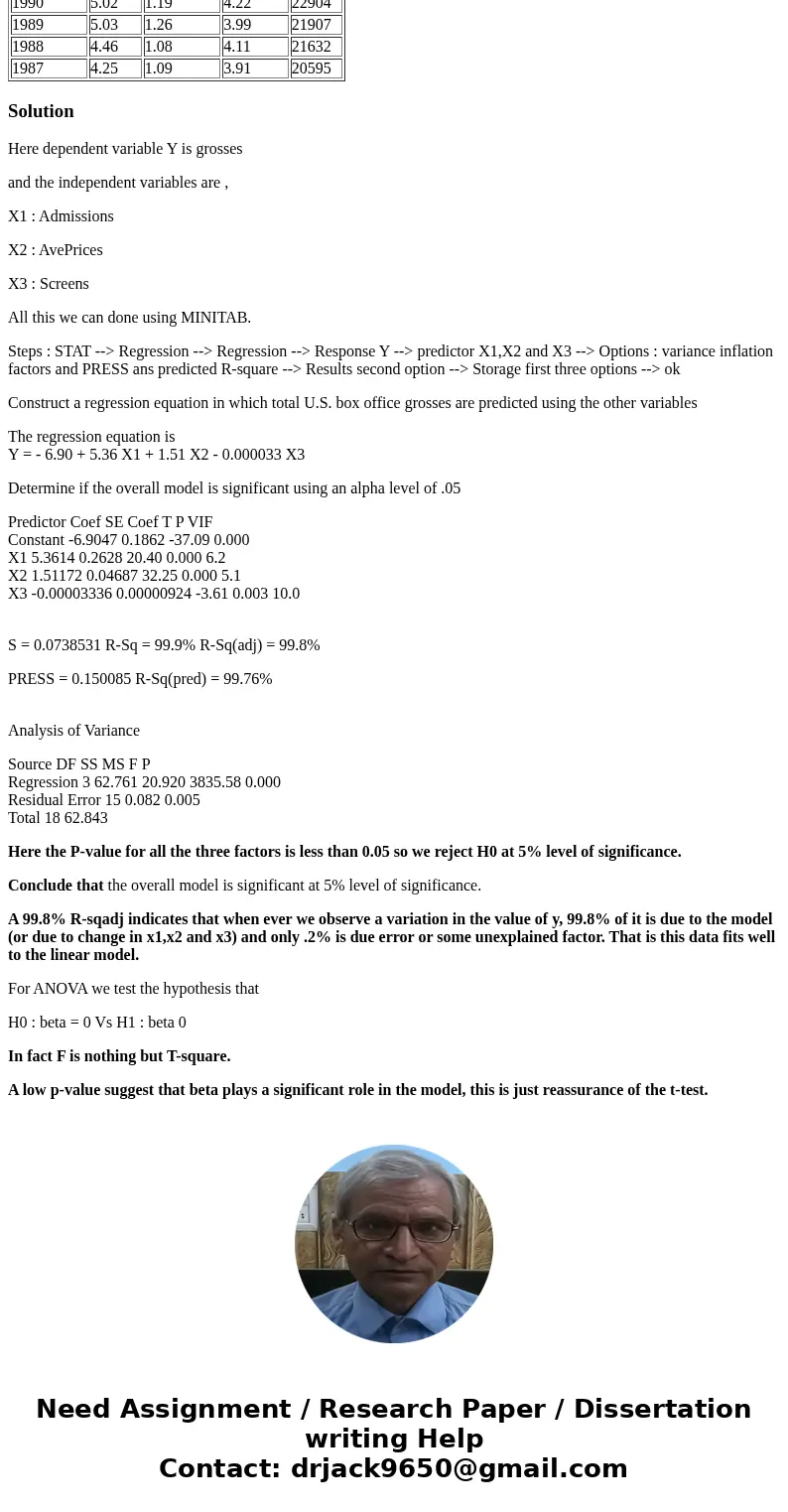 a. Construct a regression equation in which total U.S. box office grosses are predicted using the other variables b. Determine if the overall model is significa a. Construct a regression equation in which total U.S. box office grosses are predicted using the other variables b. Determine if the overall model is significa