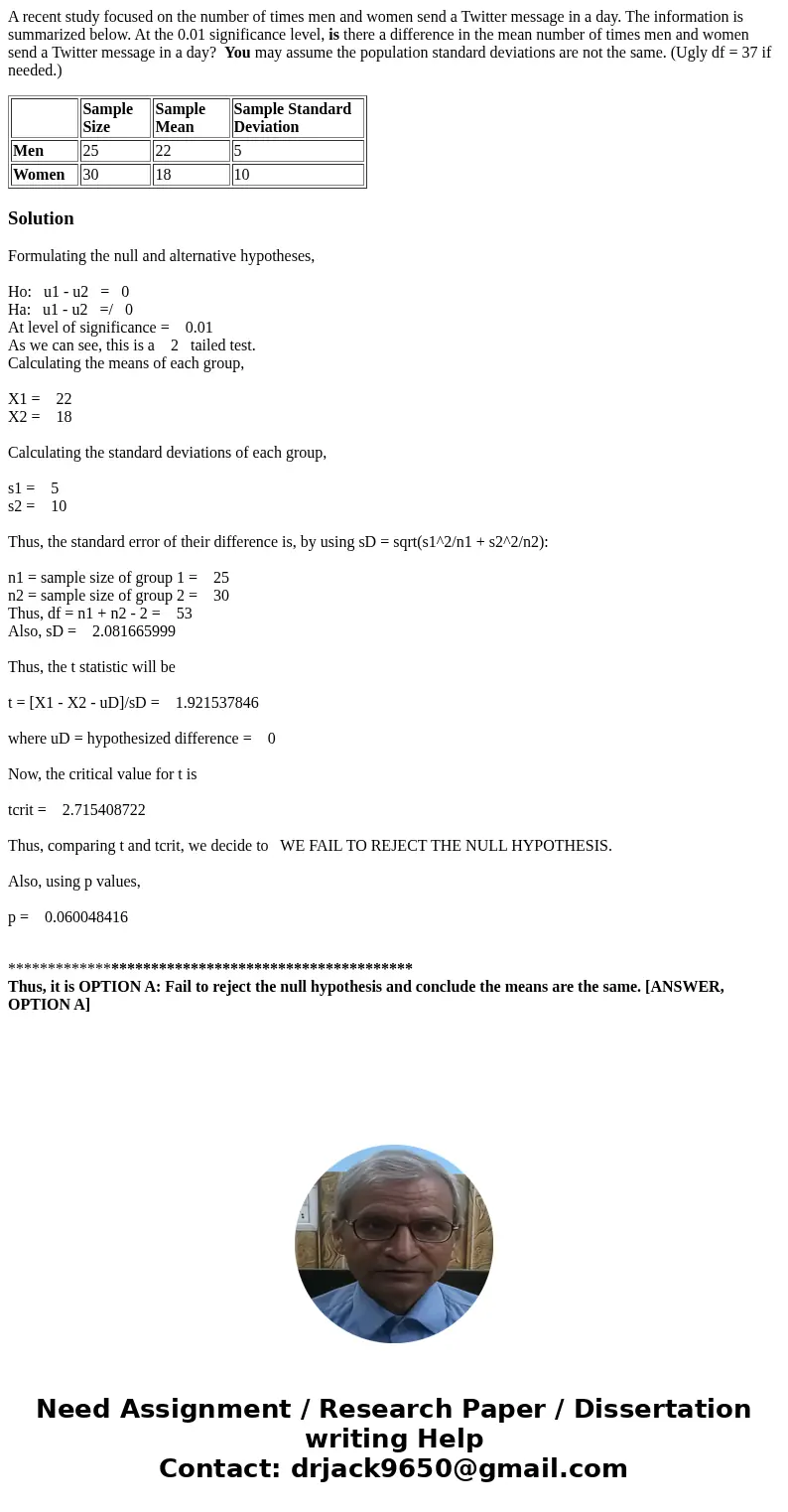 A recent study focused on the number of times men and women send a Twitter message in a day. The information is summarized below. At the 0.01 significance level