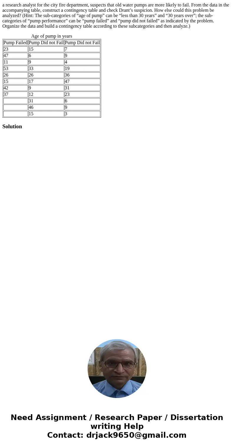 a research analyst for the city fire department, suspects that old water pumps are more likely to fail. From the data in the accompanying table, construct a con