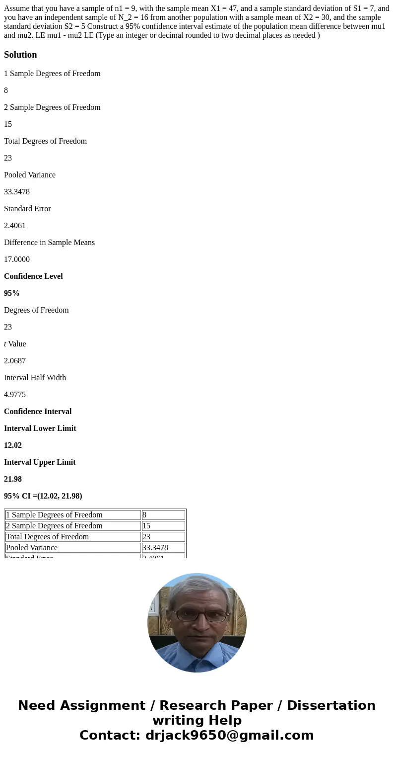 Assume that you have a sample of n1 = 9, with the sample mean X1 = 47, and a sample standard deviation of S1 = 7, and you have an independent sample of N_2 = 1  Assume that you have a sample of n1 = 9, with the sample mean X1 = 47, and a sample standard deviation of S1 = 7, and you have an independent sample of N_2 = 1