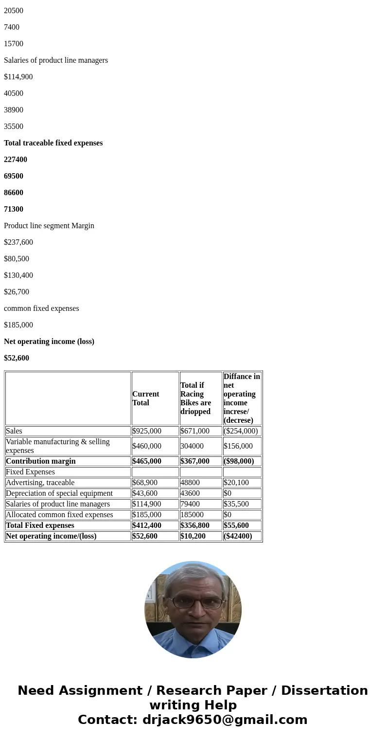 Dirt Bikes Mountain Racing Bikes Bikes Sales Variable manufacturing and selling expenses Contribution margin Fixed expenses: $ 925,000 $262,000 $. 409,000 $ 25  Dirt Bikes Mountain Racing Bikes Bikes Sales Variable manufacturing and selling expenses Contribution margin Fixed expenses: $ 925,000 $262,000 $. 409,000 $ 25