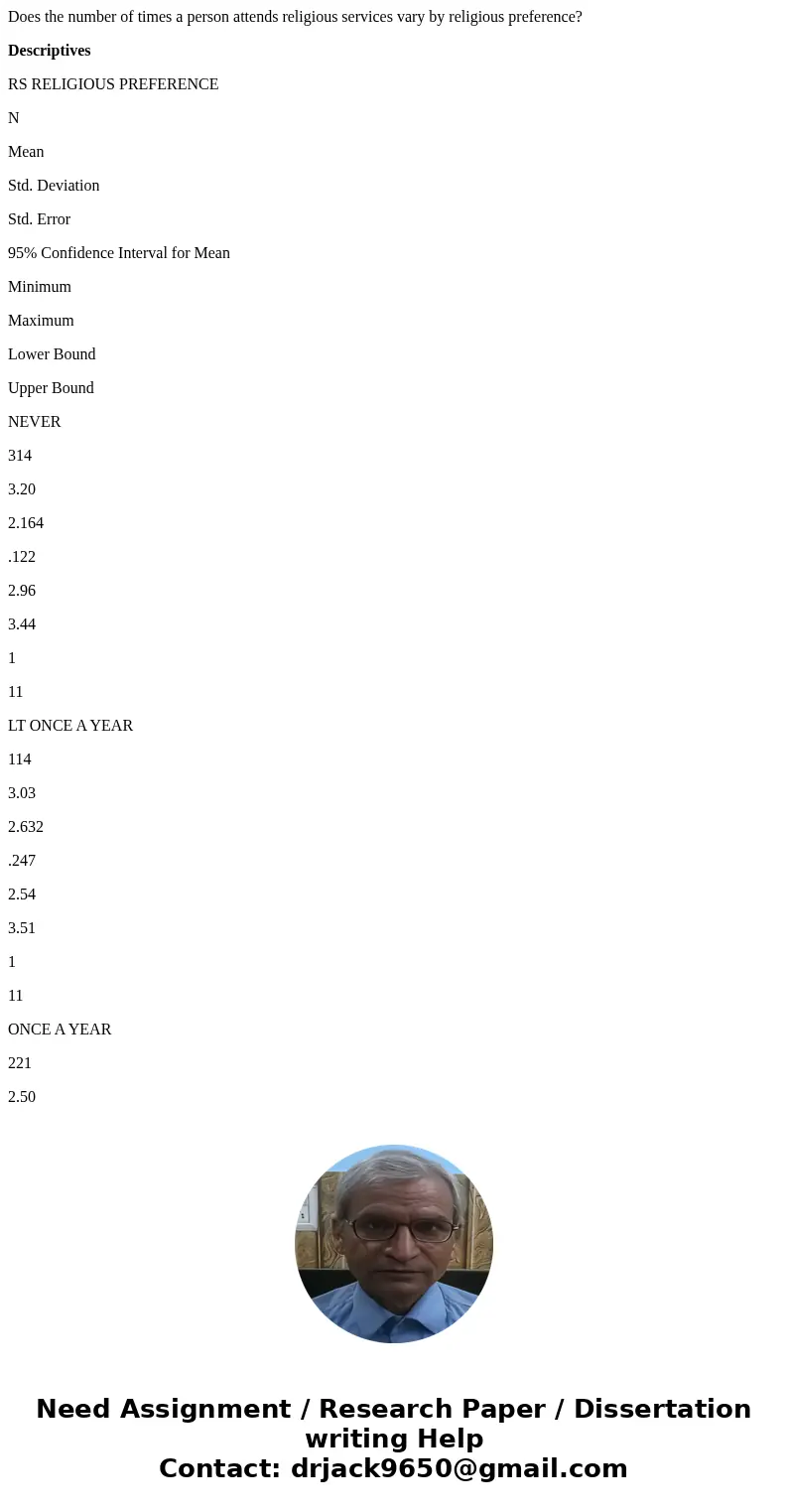 Does the number of times a person attends religious services vary by religious preference? Descriptives RS RELIGIOUS PREFERENCE N Mean Std. Deviation Std. Error