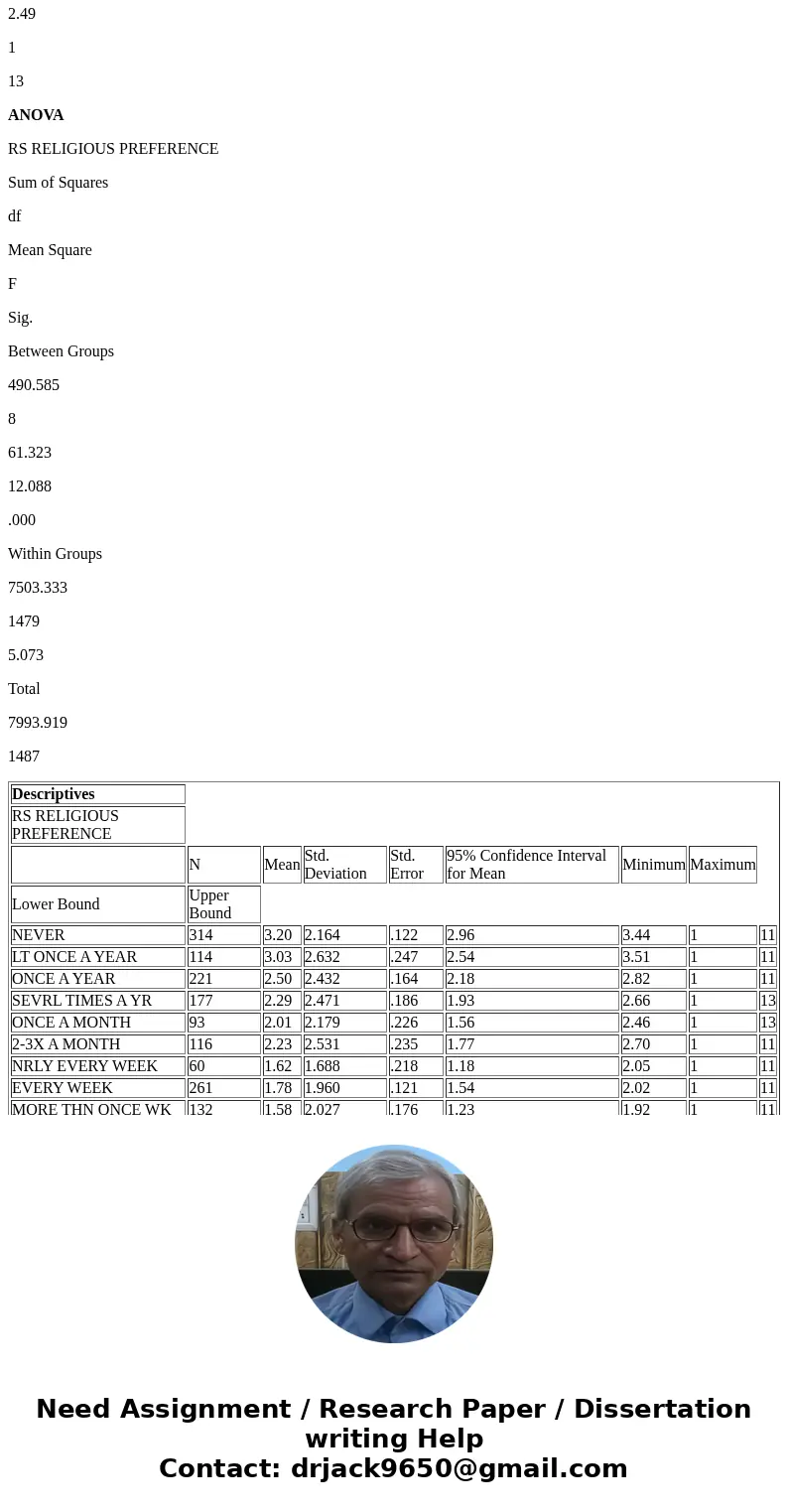 Does the number of times a person attends religious services vary by religious preference? Descriptives RS RELIGIOUS PREFERENCE N Mean Std. Deviation Std. Error
