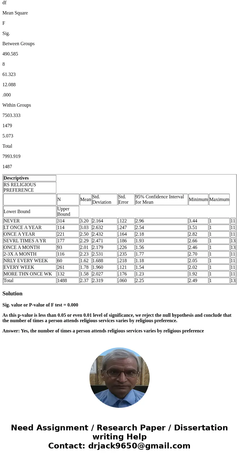 Does the number of times a person attends religious services vary by religious preference? Descriptives RS RELIGIOUS PREFERENCE N Mean Std. Deviation Std. Error