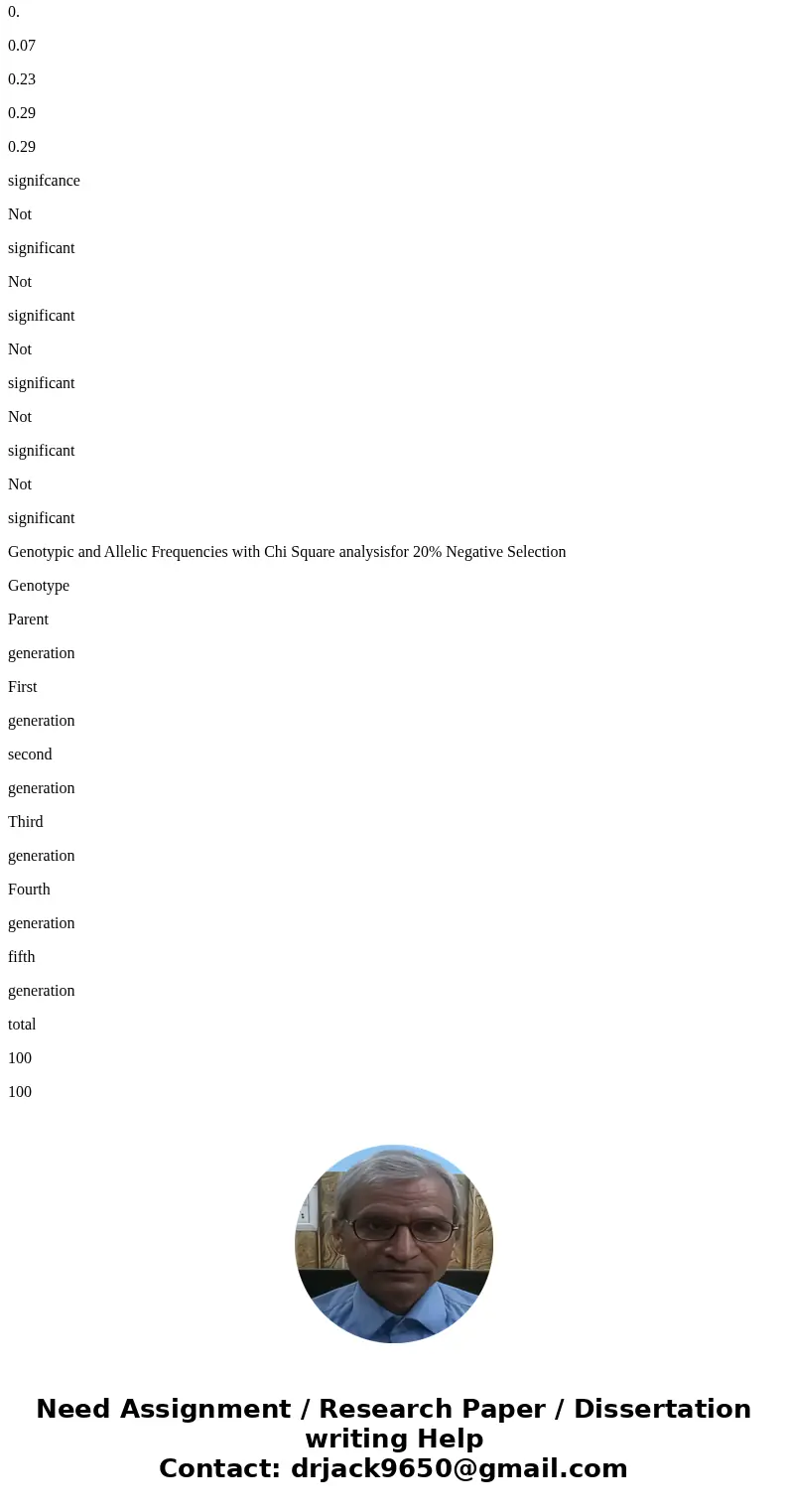 Genotype frequencies for 20% negative selection Evolutionary pecoation of members of the volocine line GENOTYPIC FREQUENCIES FOR 1oo% NEGATIVE SELECTION Generat Genotype frequencies for 20% negative selection Evolutionary pecoation of members of the volocine line GENOTYPIC FREQUENCIES FOR 1oo% NEGATIVE SELECTION Generat