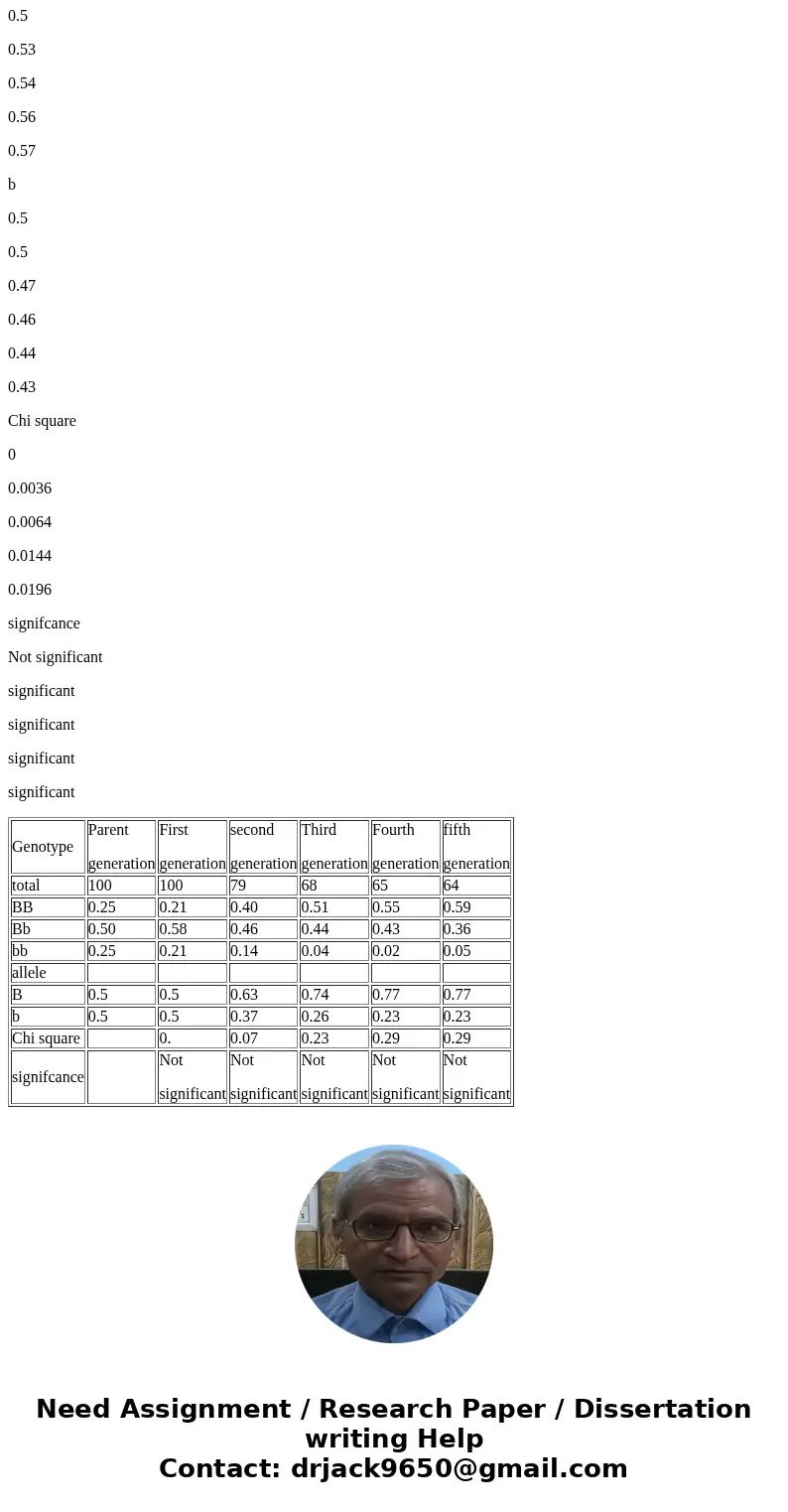 Genotype frequencies for 20% negative selection Evolutionary pecoation of members of the volocine line GENOTYPIC FREQUENCIES FOR 1oo% NEGATIVE SELECTION Generat Genotype frequencies for 20% negative selection Evolutionary pecoation of members of the volocine line GENOTYPIC FREQUENCIES FOR 1oo% NEGATIVE SELECTION Generat