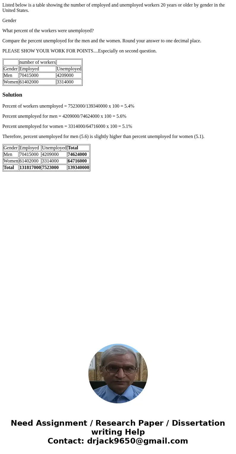 Listed below is a table showing the number of employed and unemployed workers 20 years or older by gender in the United States. Gender What percent of the worke Listed below is a table showing the number of employed and unemployed workers 20 years or older by gender in the United States. Gender What percent of the worke