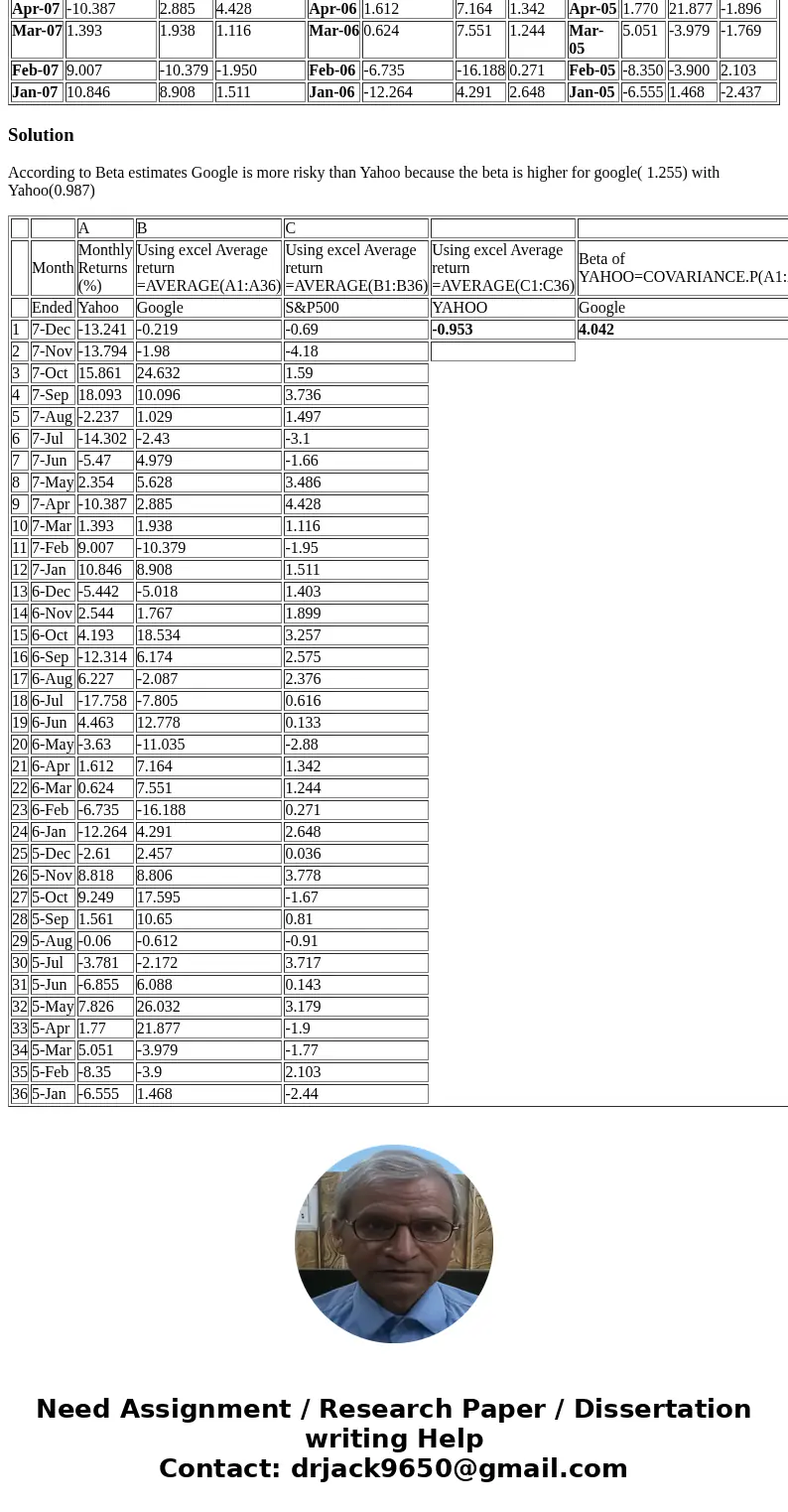 Month Monthly Returns (%) Month Monthly Returns (%) Month Monthly Returns (%) Ended Yahoo Google S&P500 Ended Yahoo Google S&P500 Ended Yahoo Google S&a