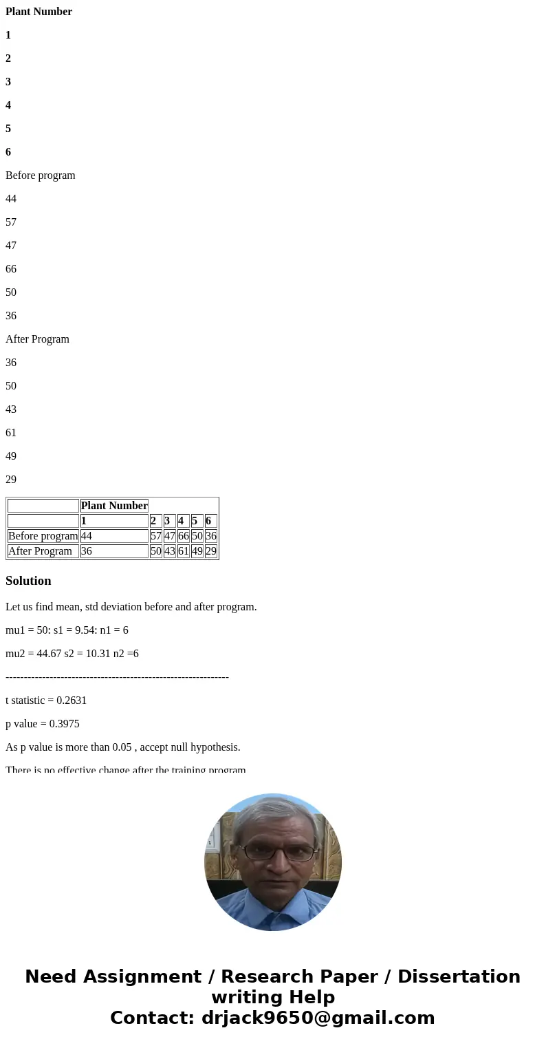  Plant Number 1 2 3 4 5 6 Before program 44 57 47 66 50 36 After Program 36 50 43 61 49 29 Plant Number 1 2 3 4 5 6 Before program 44 57 47 66 50 36 After Progr