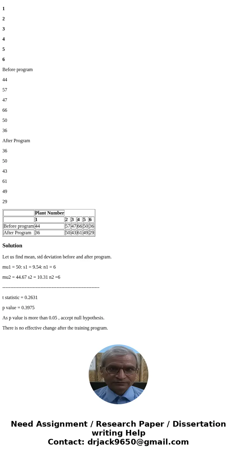  Plant Number 1 2 3 4 5 6 Before program 44 57 47 66 50 36 After Program 36 50 43 61 49 29 Plant Number 1 2 3 4 5 6 Before program 44 57 47 66 50 36 After Progr