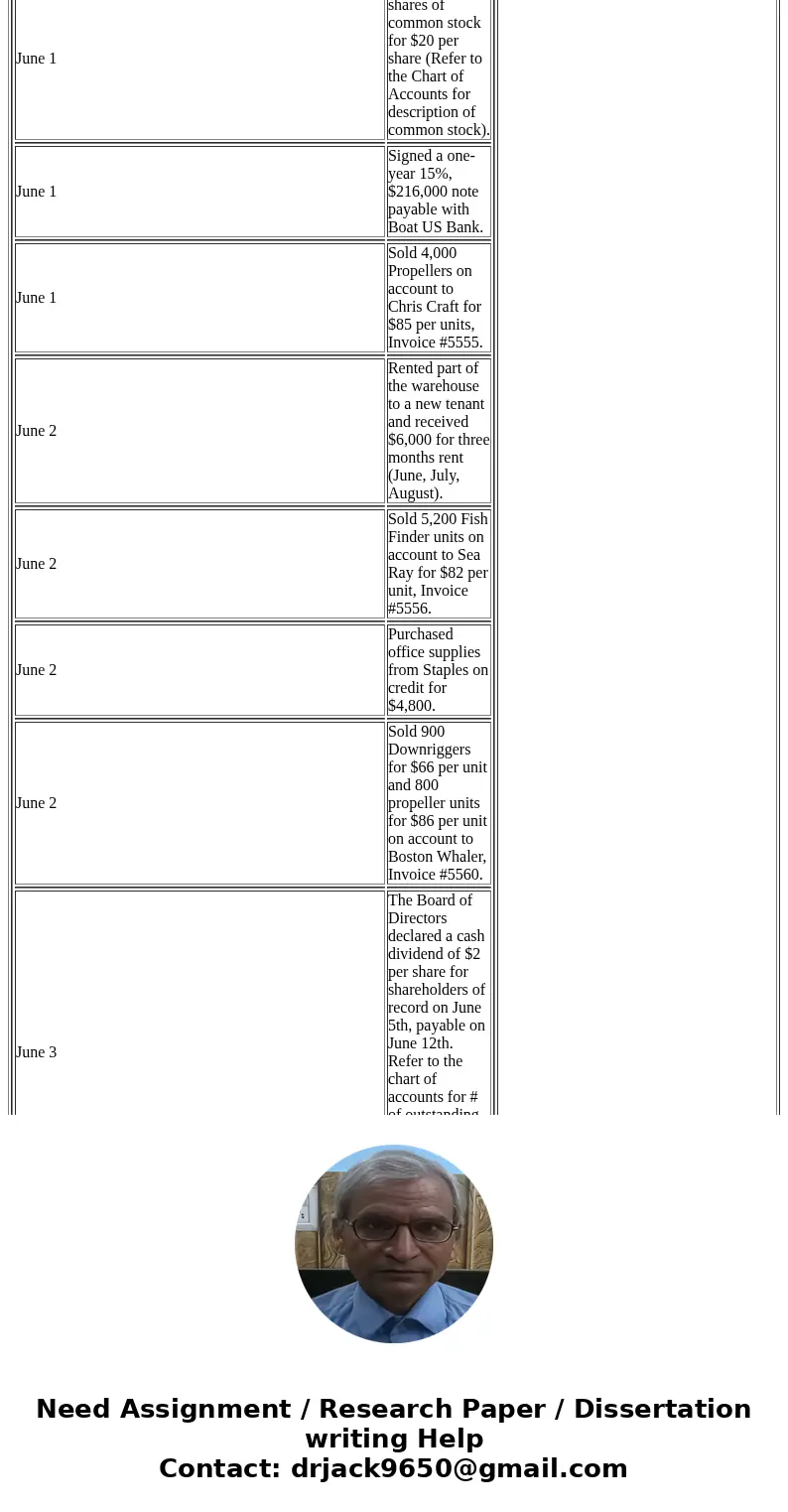  Product Name Description Fish Finders Helm module using sonar to identify fish Propellers Propulsion unit designed specifically for V-drives Downriggers Transo