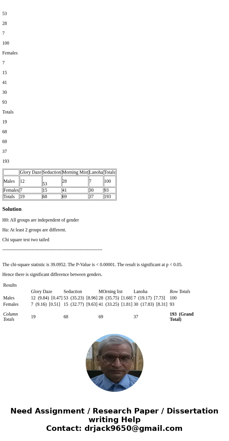 She manufactures a perfume that has a pleasant, but nondistinctive scent. She then puts this perfume in four identical bottles but puts a different name on each