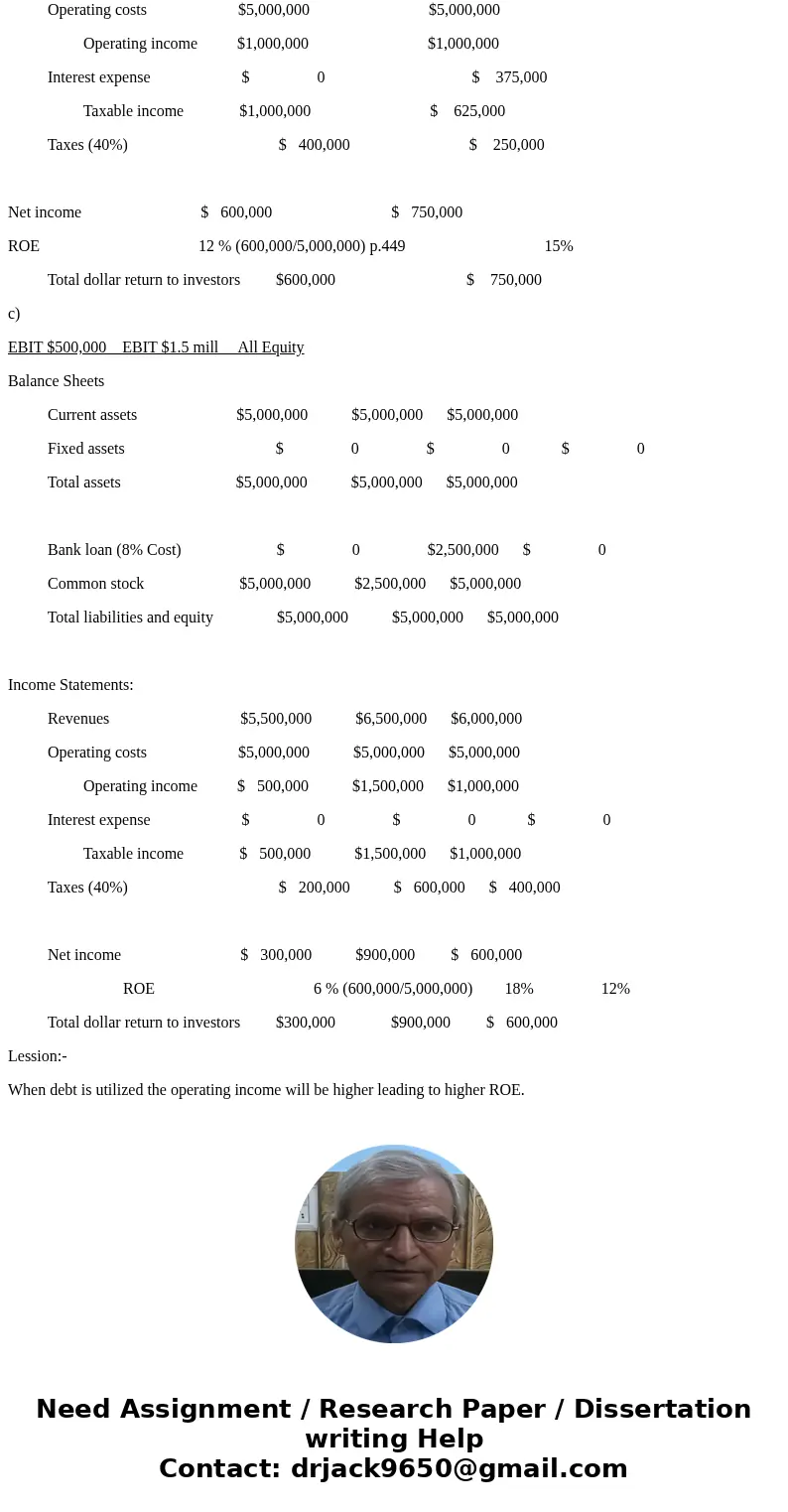 Texas health plans currently use zero-debt financing. Its operating income (earnings before interest & taxes or EBIT) is $1 million, it pays taxes at 40% ra Texas health plans currently use zero-debt financing. Its operating income (earnings before interest & taxes or EBIT) is $1 million, it pays taxes at 40% ra