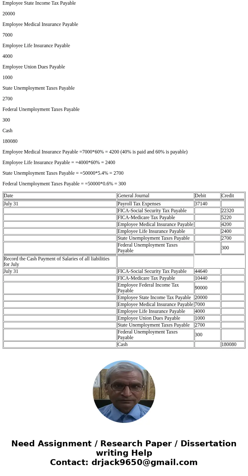  The following monthly data are taken from Ramirez Company at July 31: Sales salaries, $200,000; Office salaries, $160,000; Federal income taxes withheld, $90,0