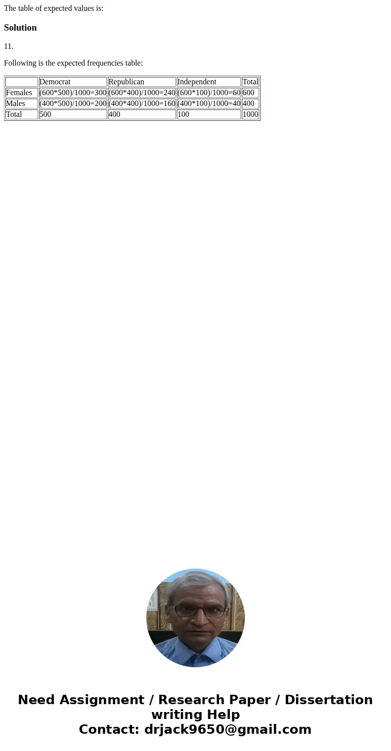 The table of expected values is: Solution11. Following is the expected frequencies table: Democrat Republican Independent Total Females (600*500)/1000=300 (600  The table of expected values is: Solution11. Following is the expected frequencies table: Democrat Republican Independent Total Females (600*500)/1000=300 (600