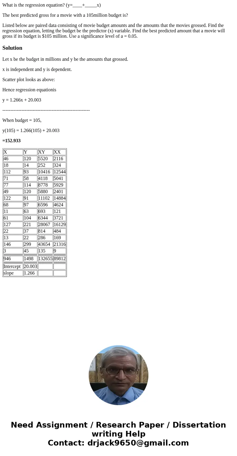 What is the regression equation? (y=____+_____x) The best predicted gross for a movie with a 105million budget is? Listed below are paired data consisting of mo What is the regression equation? (y=____+_____x) The best predicted gross for a movie with a 105million budget is? Listed below are paired data consisting of mo