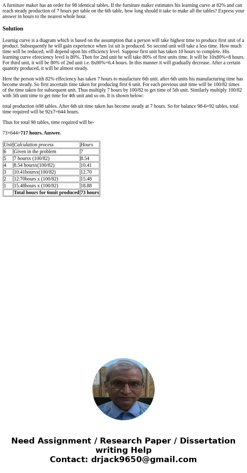 A furniture maker has an order for 98 identical tables. If the furniture maker estimates his learning curve at 82% and can reach steady production of 7 hours pe A furniture maker has an order for 98 identical tables. If the furniture maker estimates his learning curve at 82% and can reach steady production of 7 hours pe