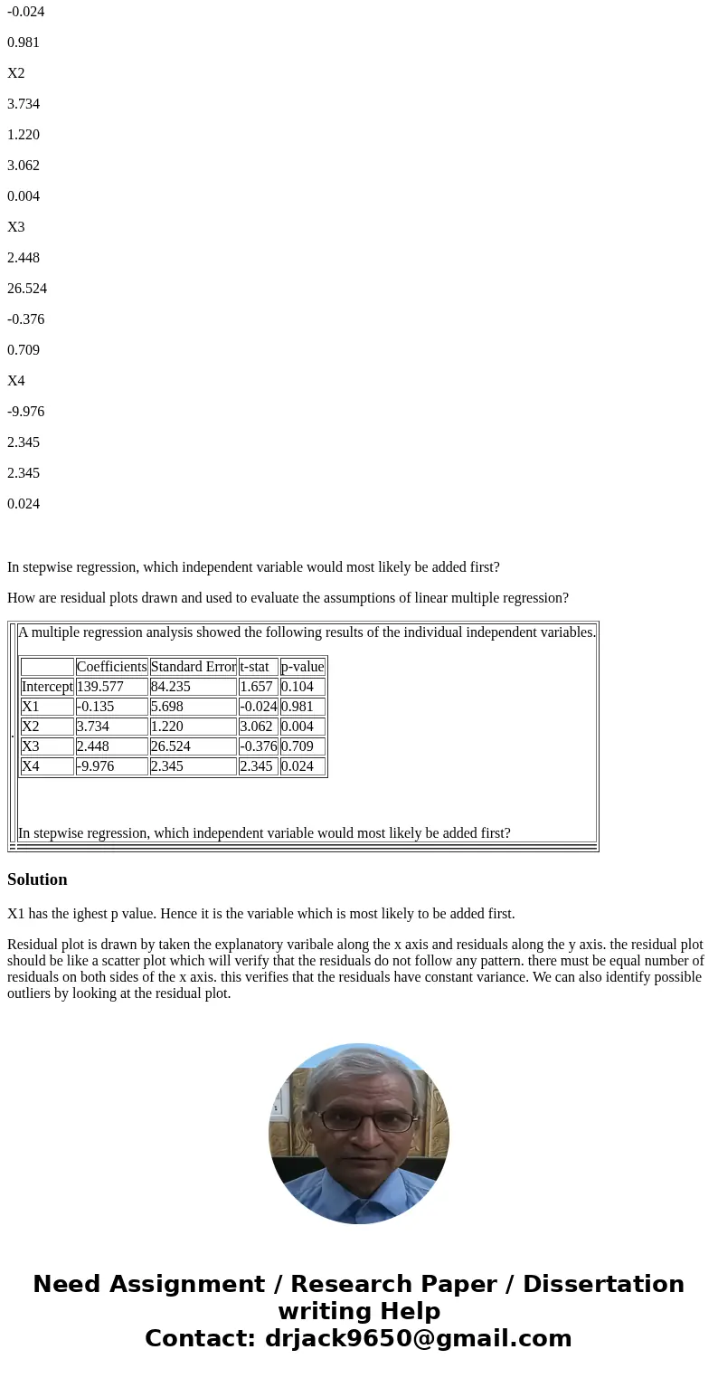 . A multiple regression analysis showed the following results of the individual independent variables. Coefficients Standard Error t-stat p-value Intercept 139. . A multiple regression analysis showed the following results of the individual independent variables. Coefficients Standard Error t-stat p-value Intercept 139.