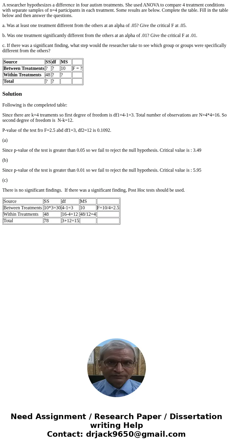 A researcher hypothesizes a difference in four autism treatments. She used ANOVA to compare 4 treatment conditions with separate samples of n=4 participants in  A researcher hypothesizes a difference in four autism treatments. She used ANOVA to compare 4 treatment conditions with separate samples of n=4 participants in