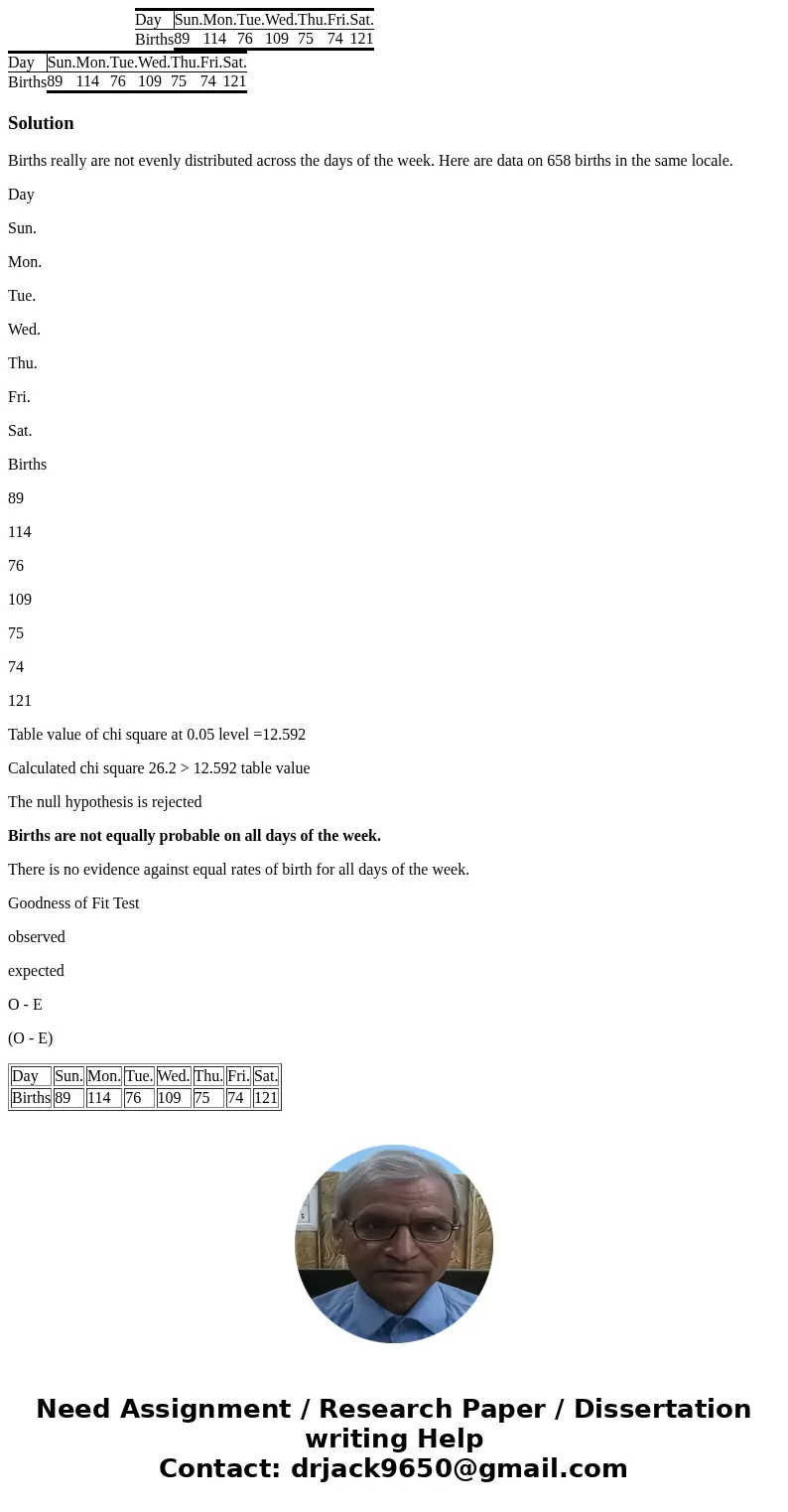 Day Sun. Mon. Tue. Wed. Thu. Fri. Sat. Births 89 114 76 109 75 74 121 Day Sun. Mon. Tue. Wed. Thu. Fri. Sat. Births 89 114 76 109 75 74 121 SolutionBirths real  Day Sun. Mon. Tue. Wed. Thu. Fri. Sat. Births 89 114 76 109 75 74 121 Day Sun. Mon. Tue. Wed. Thu. Fri. Sat. Births 89 114 76 109 75 74 121 SolutionBirths real