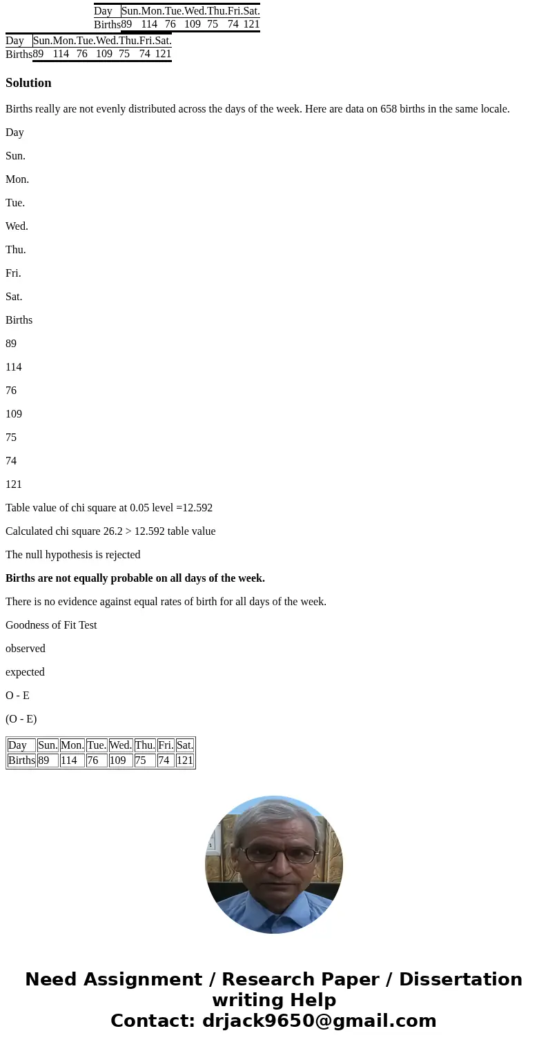 Day Sun. Mon. Tue. Wed. Thu. Fri. Sat. Births 89 114 76 109 75 74 121 Day Sun. Mon. Tue. Wed. Thu. Fri. Sat. Births 89 114 76 109 75 74 121 SolutionBirths real  Day Sun. Mon. Tue. Wed. Thu. Fri. Sat. Births 89 114 76 109 75 74 121 Day Sun. Mon. Tue. Wed. Thu. Fri. Sat. Births 89 114 76 109 75 74 121 SolutionBirths real