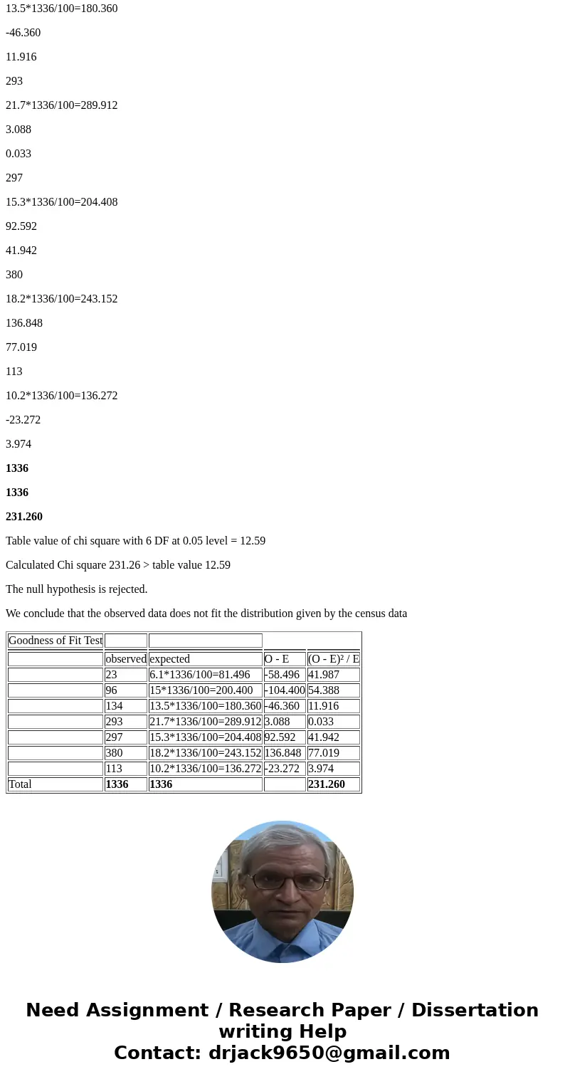 For people over the age of 18, the cencus found the following distrubition: 6.1% were between 18-19, 15% between 20-24, 13.5% between 25-29, 21.7% between 30-39