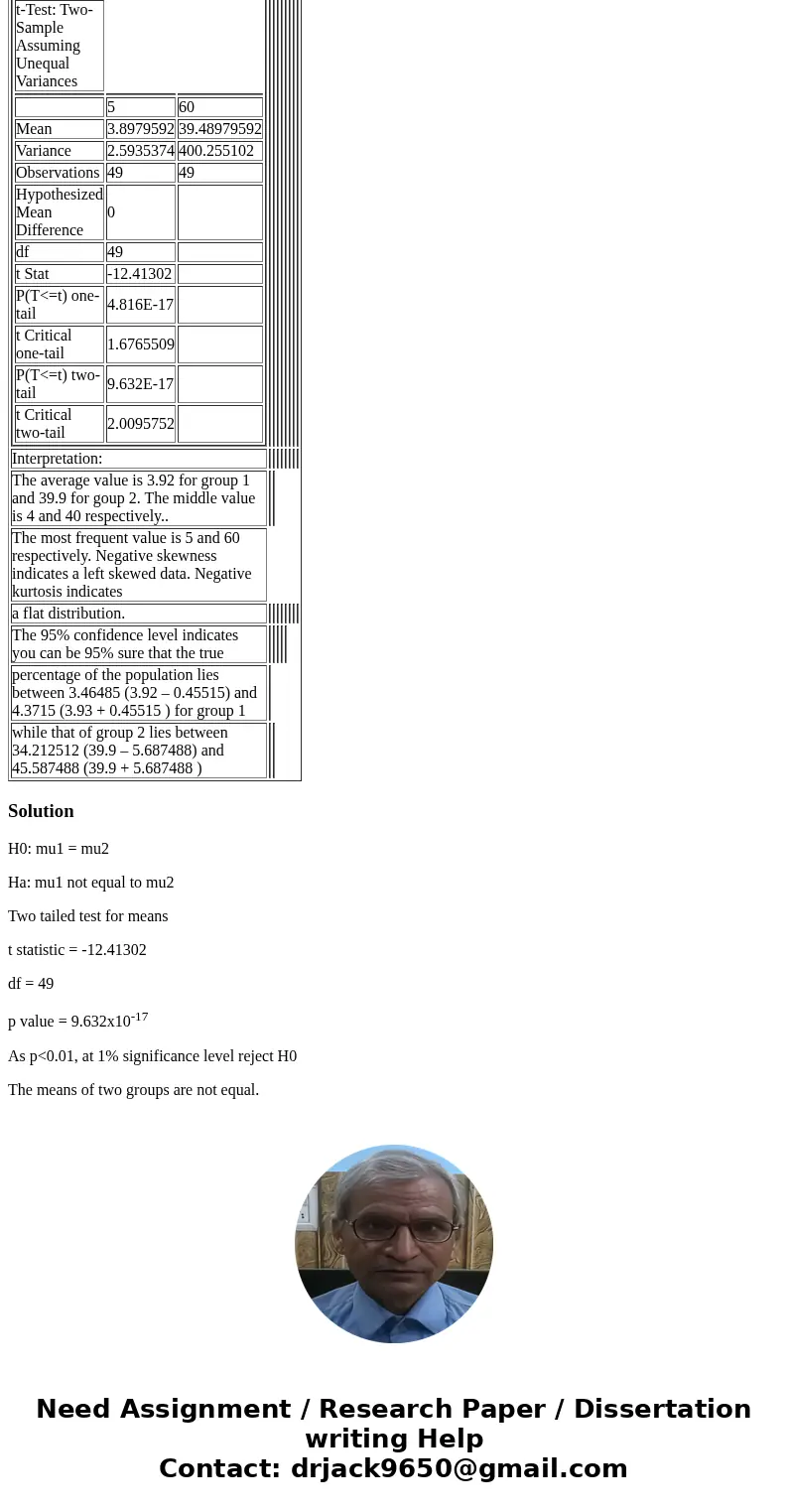 How do i write a the below information ifrom a t results into a hypothesis testing. thanks Interpretation: t-Test: Two-Sample Assuming Unequal Variances 5 60 Me