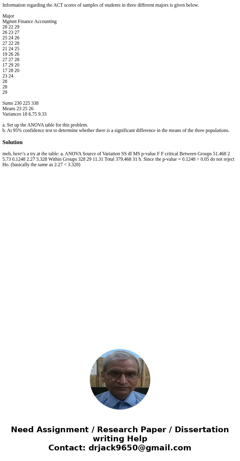Information regarding the ACT scores of samples of students in three different majors is given below. Major Mgmnt Finance Accounting 28 22 29 26 23 27 25 24 26  Information regarding the ACT scores of samples of students in three different majors is given below. Major Mgmnt Finance Accounting 28 22 29 26 23 27 25 24 26