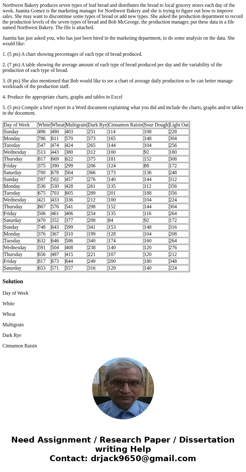 Northwest Bakery produces seven types of loaf bread and distributes the bread to local grocery stores each day of the week. Juanita Gomez is the marketing manag