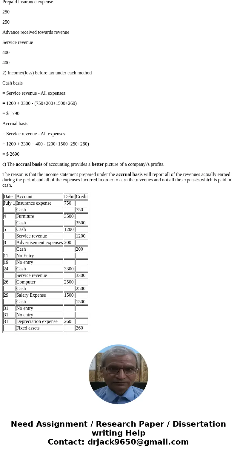 P3-67B. (Learning Objective 1: Explain how accrual accounting differs from cash-basis accounting) Whittaker Consulting had the following selected transactions   P3-67B. (Learning Objective 1: Explain how accrual accounting differs from cash-basis accounting) Whittaker Consulting had the following selected transactions