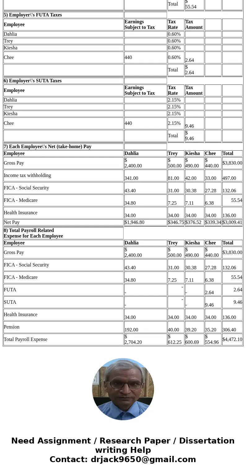 Paloma Co. has four employees. FICA Social Security taxes are 6.2% of the first $118,500 paid to each employee, and FICA Medicare taxes are 1.45% of gross pay. 