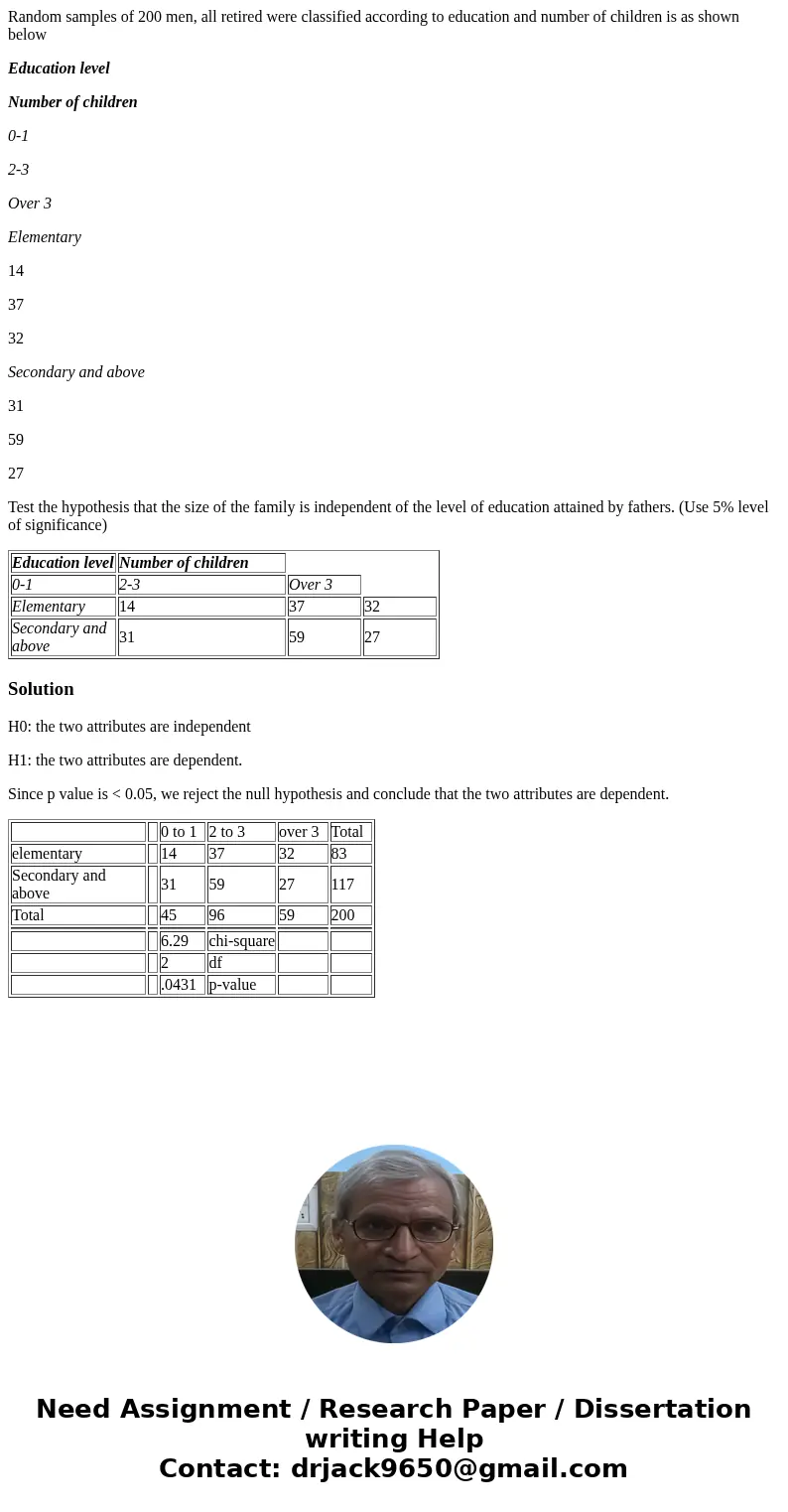 Random samples of 200 men, all retired were classified according to education and number of children is as shown below Education level Number of children 0-1 2-