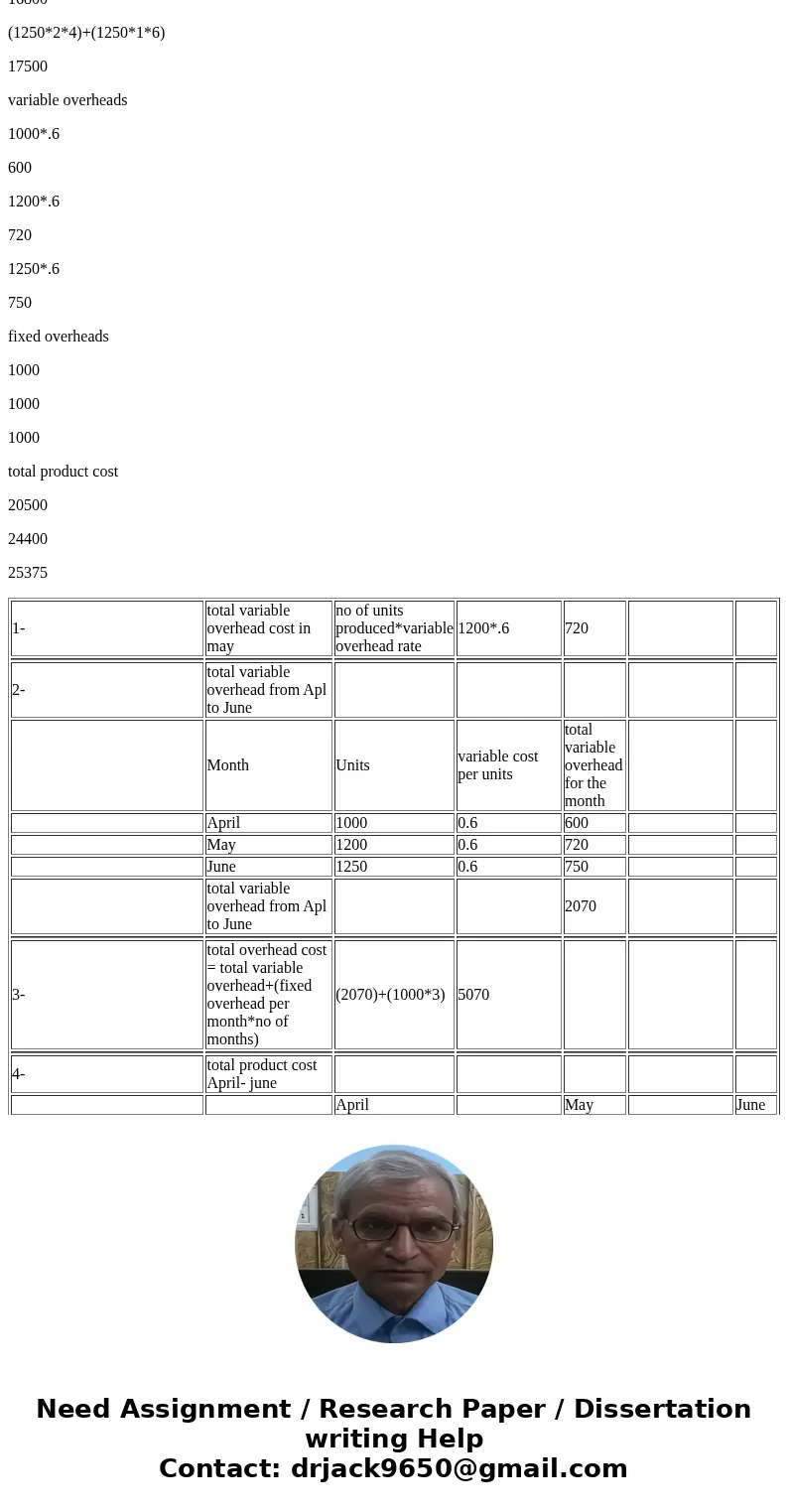 Tangshang Industries production budget from the 2nd quarter of 2018, projected the following amounts of units to be produced: April 1,000 units May 1,200 units  Tangshang Industries production budget from the 2nd quarter of 2018, projected the following amounts of units to be produced: April 1,000 units May 1,200 units