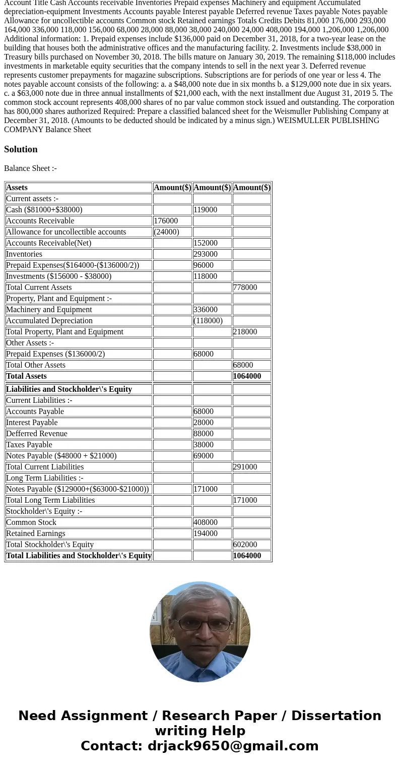 The following is the ending balances of accounts at December 31, 2018 for the Weismuller Publishing Company. Account Title Cash Accounts receivable Inventories  The following is the ending balances of accounts at December 31, 2018 for the Weismuller Publishing Company. Account Title Cash Accounts receivable Inventories