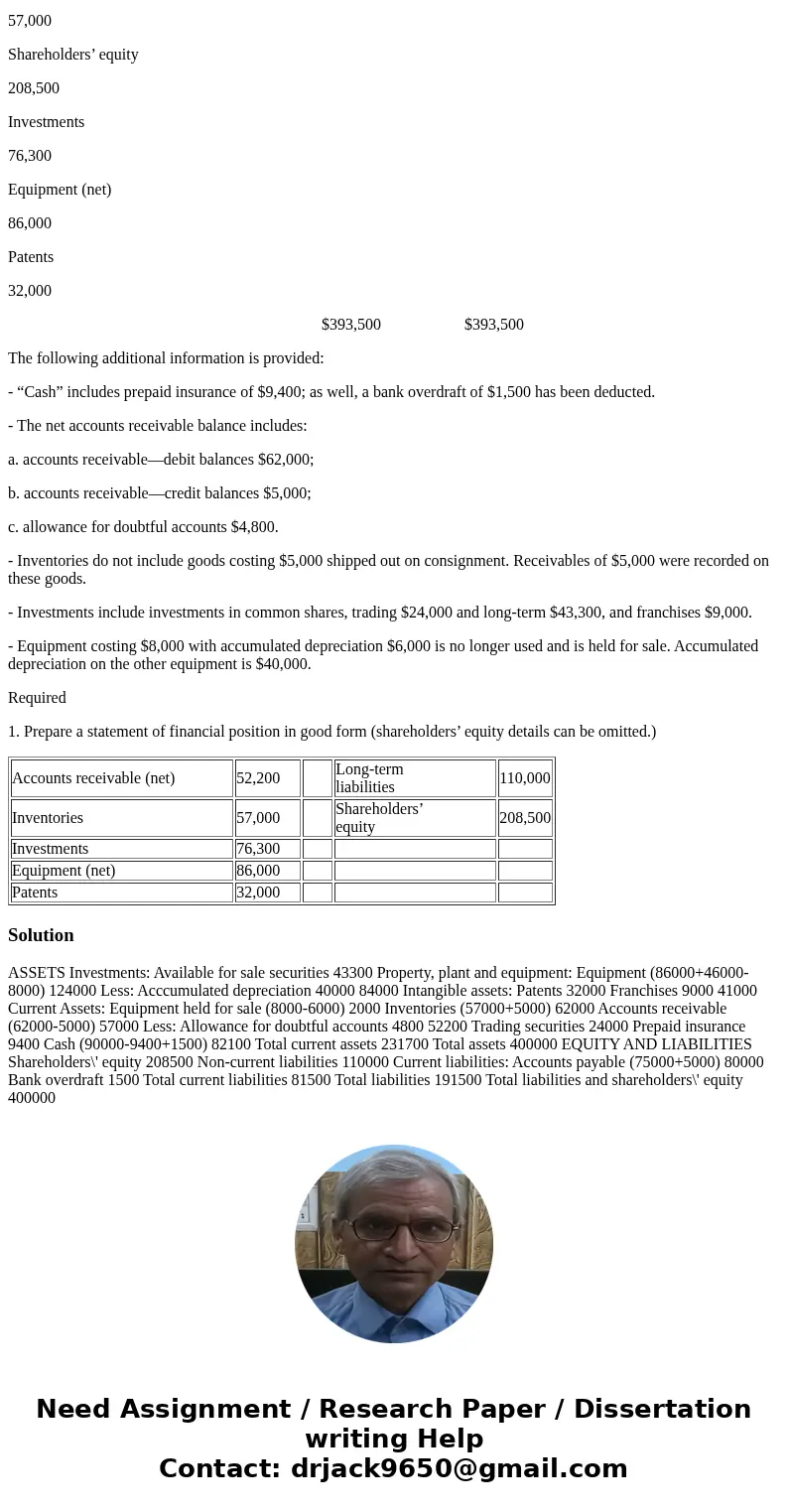 The following statement of financial position was prepared by Peter Quill, bookkeeper for Nova Corp.at December 31, 2018. Nova Corp. Statement of Financial Posi