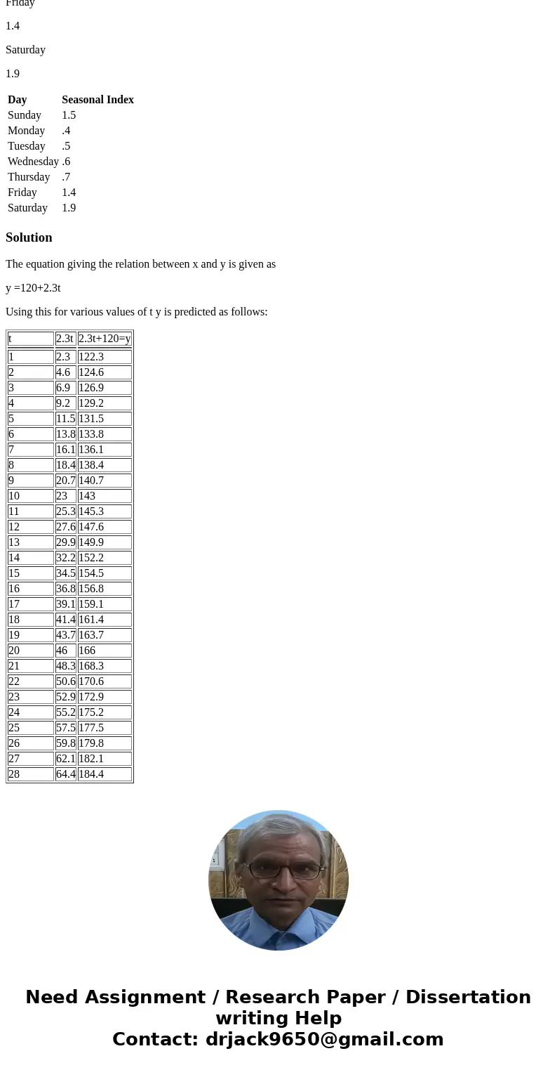 The following trend line and seasonal indexes were computed from 4 weeks of daily observations. Forecast the 7 values for next week. y = 120 + 2.3t t = 1, 2, … 