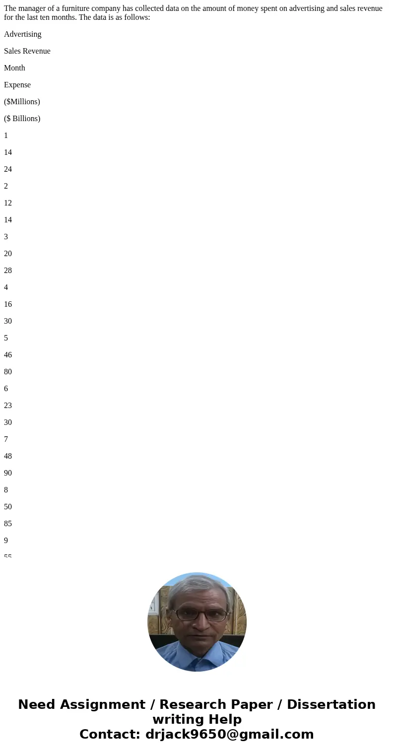 The manager of a furniture company has collected data on the amount of money spent on advertising and sales revenue for the last ten months. The data is as foll The manager of a furniture company has collected data on the amount of money spent on advertising and sales revenue for the last ten months. The data is as foll
