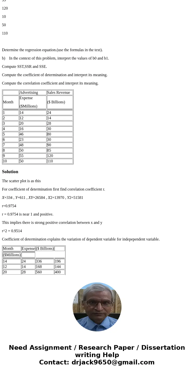 The manager of a furniture company has collected data on the amount of money spent on advertising and sales revenue for the last ten months. The data is as foll The manager of a furniture company has collected data on the amount of money spent on advertising and sales revenue for the last ten months. The data is as foll