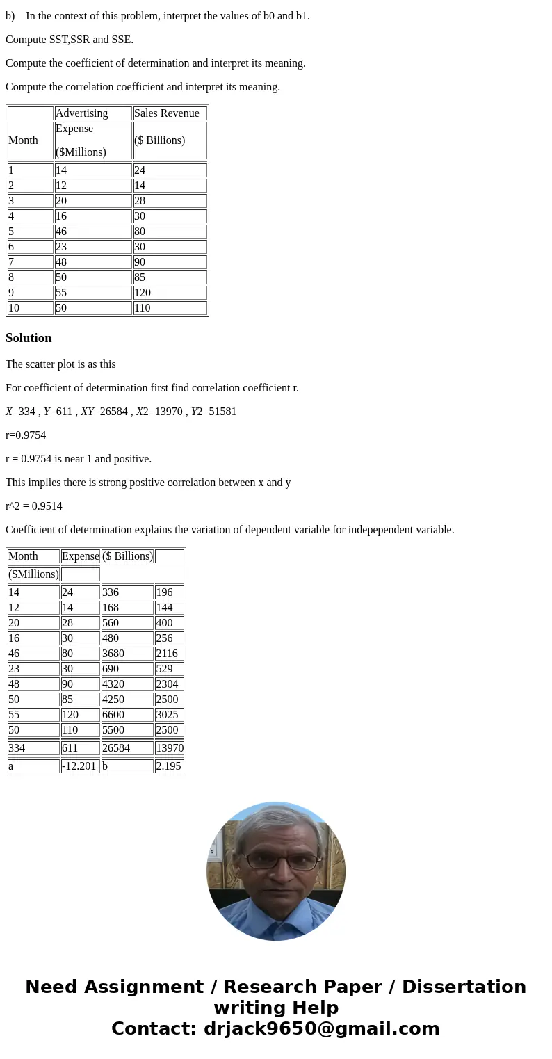 The manager of a furniture company has collected data on the amount of money spent on advertising and sales revenue for the last ten months. The data is as foll The manager of a furniture company has collected data on the amount of money spent on advertising and sales revenue for the last ten months. The data is as foll