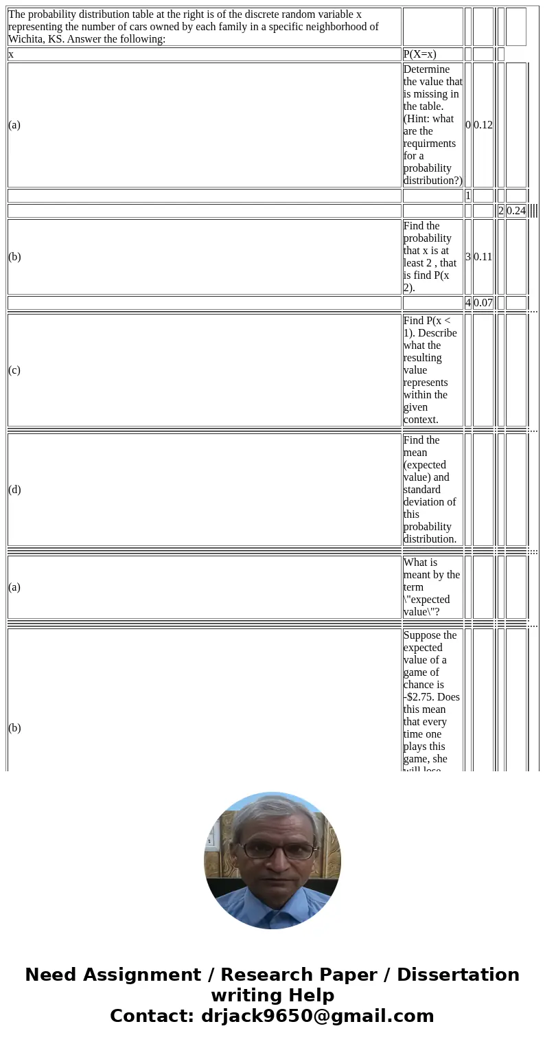  The probability distribution table at the right is of the discrete random variable x representing the number of cars owned by each family in a specific neighbo
