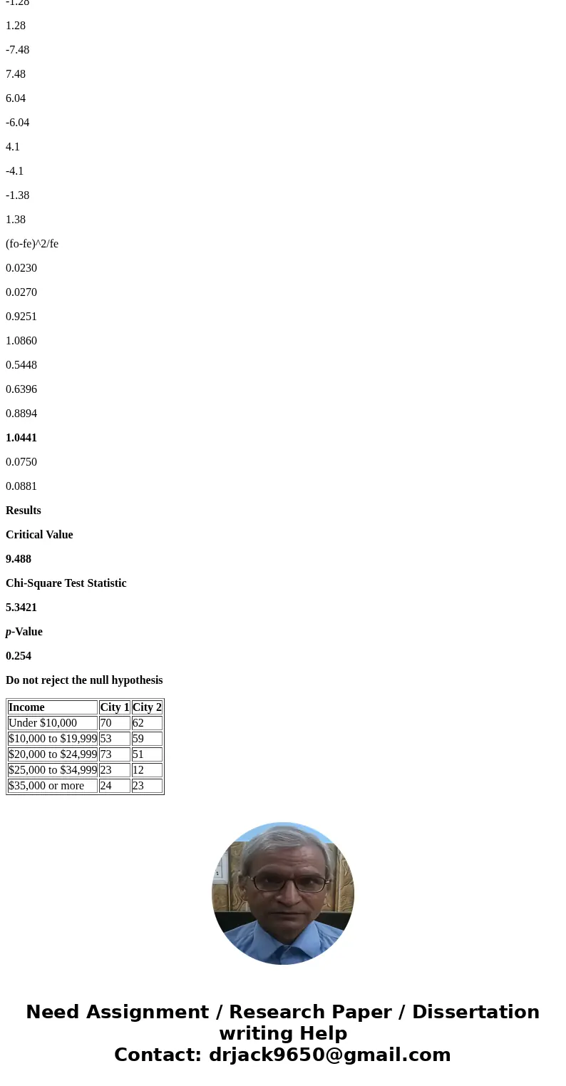 What is the expected count for shoppers\' income of $10,000 to $19,999 in City1 if city and income are independent? 53 25.38 60.48 51.52 66.96 71.28 18.9 What i What is the expected count for shoppers\' income of $10,000 to $19,999 in City1 if city and income are independent? 53 25.38 60.48 51.52 66.96 71.28 18.9 What i