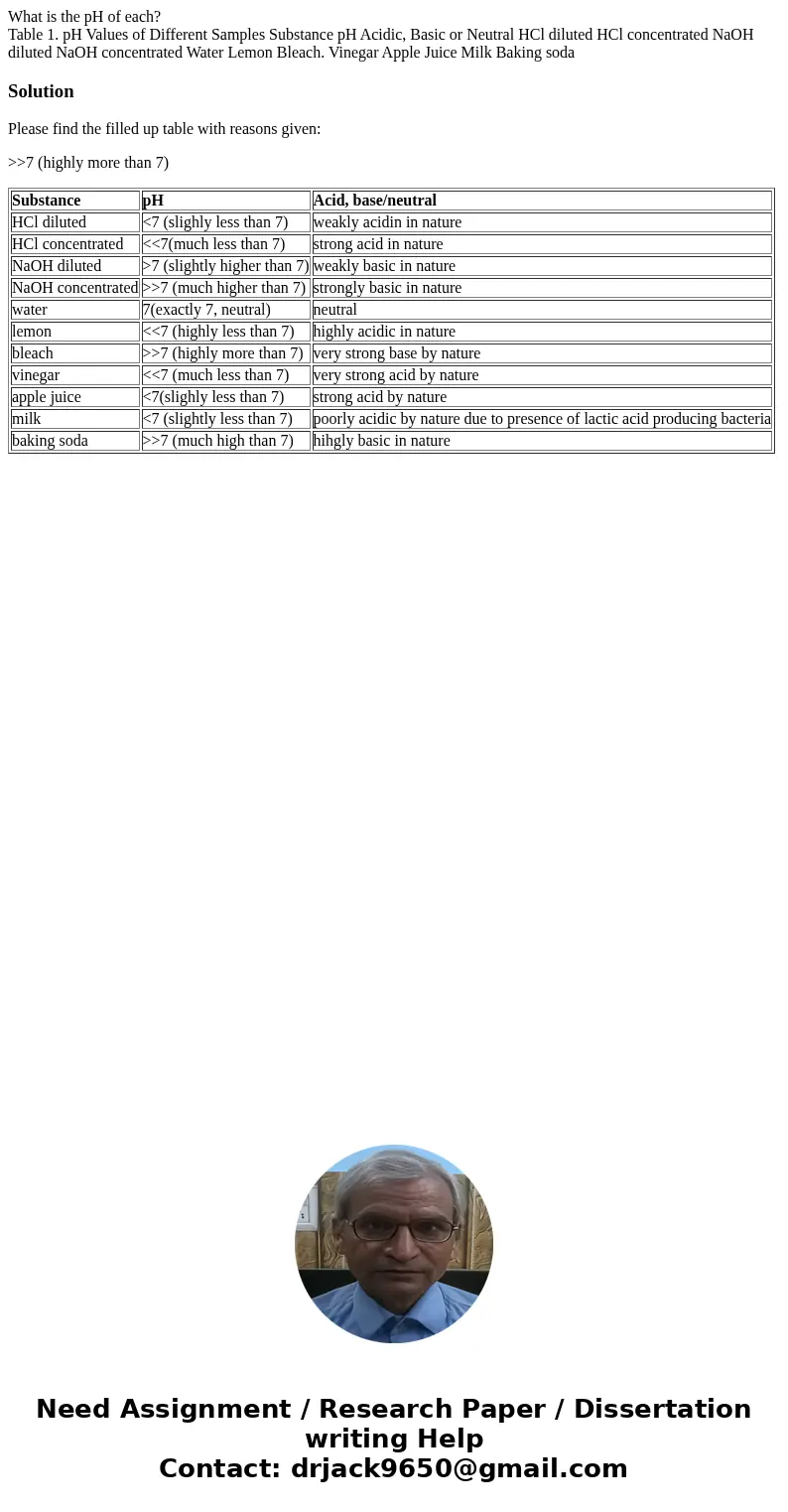 What is the pH of each? Table 1. pH Values of Different Samples Substance pH Acidic, Basic or Neutral HCl diluted HCl concentrated NaOH diluted NaOH concentrate What is the pH of each? Table 1. pH Values of Different Samples Substance pH Acidic, Basic or Neutral HCl diluted HCl concentrated NaOH diluted NaOH concentrate