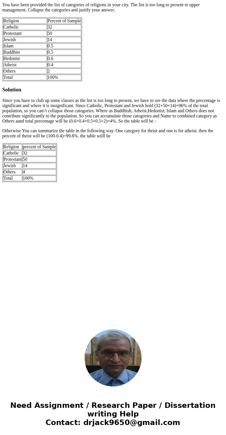 You have been provided the list of categories of religions in your city. The list is too long to present to upper management. Collapse the categories and justif You have been provided the list of categories of religions in your city. The list is too long to present to upper management. Collapse the categories and justif