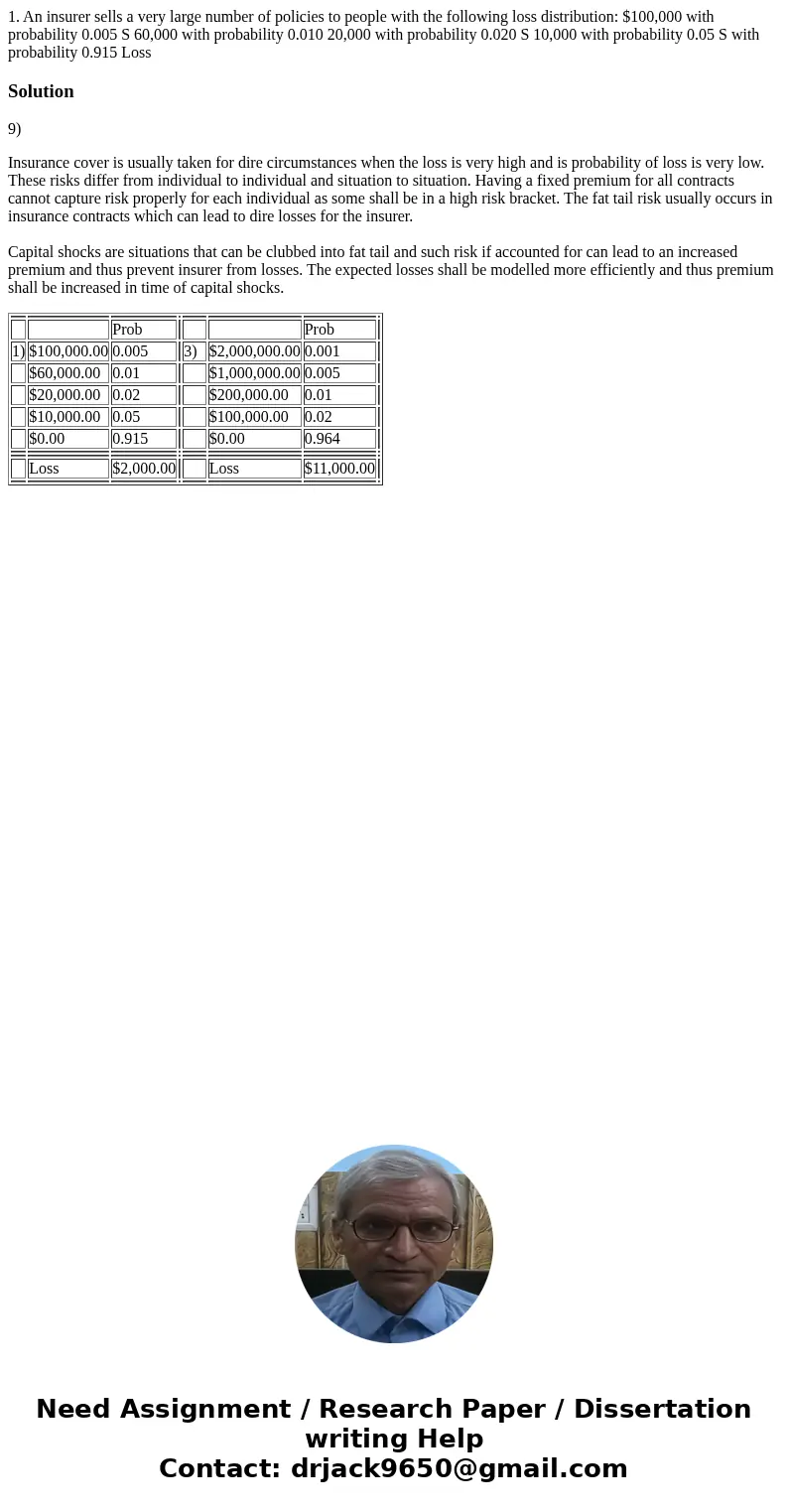 1. An insurer sells a very large number of policies to people with the following loss distribution: $100,000 with probability 0.005 S 60,000 with probability 0  1. An insurer sells a very large number of policies to people with the following loss distribution: $100,000 with probability 0.005 S 60,000 with probability 0